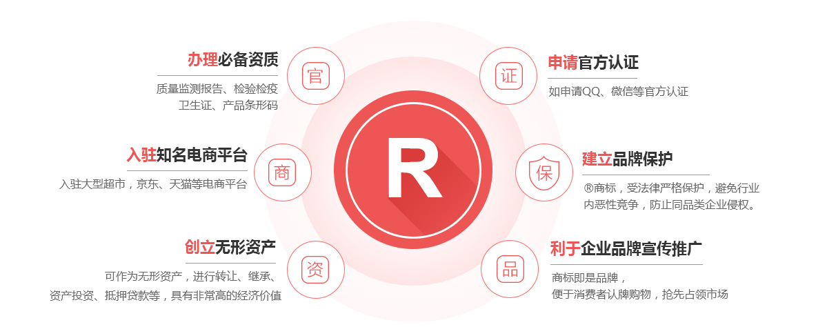 杨浦商标注册的作用